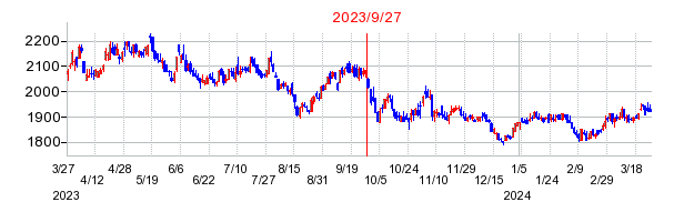2023年9月27日 09:44前後のの株価チャート